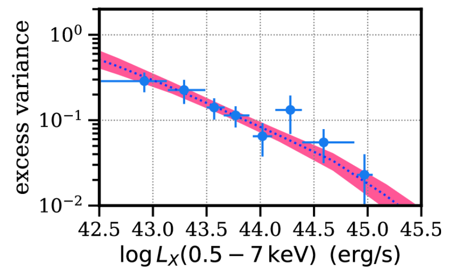 X-ray Excess variance of AGN at X-rays as a function of their mean X-ray luminosity measured in the 0.5-7keV energy band. The Excess Variance is a measure of how much the X-ray light emitted by AGN flickers with time. Higher values correspond to larger fluctuations around the mean brightness. The X-ray luminosity measures how much radiation the AGN produces, i.e. how powerful it is. The data points are measurements of the X-ray variability (taken from Paolillo et al. 2017). The pink shaded region is our model fit to these observations.