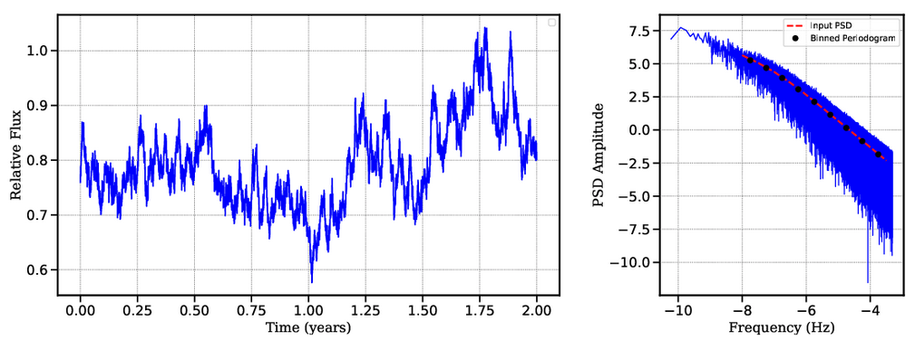 Demonstration of AGN flux variability. On the left panel, the blue curve is the simulated brightness (flux) variations of an AGN as a function of time (measured in years). The dips and peaks of the blue curve are the stochastic deviations of the emitted radiation relative to the mean. It shows that AGN flicker on different timescales. The panel on the right shows how these variations can be statistically quantified via the Power Spectral Density (PSD). This quantity measures how large are the brightness variations on the left panel on different timescales or frequencies. Larger values of the PSD correspond to larger variations at the corresponding timescale of frequency. The shape of the PSD, shown by the red curve and black datapoints, depends on the physical properties of the system, i.e. the mass of the black hole and the rate at which matter falls onto it. Knowledge of the PSD shape on the right allows predictions on the brightness flickering of AGN at different timescales.
